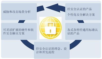 英飛凌新年首談 汽車電子行業四大創新動力聚焦網絡與信息安全軟件開發